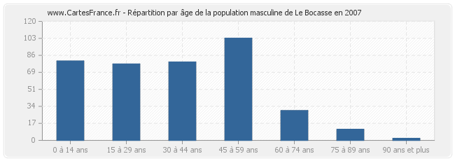 Répartition par âge de la population masculine de Le Bocasse en 2007